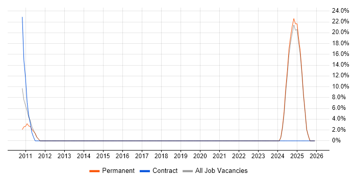 Master's Degree job vacancy trend in Redbridge