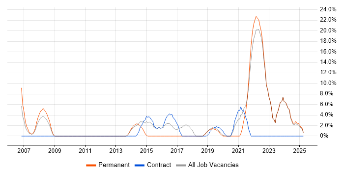Job vacancy trend for Mentoring in Redbridge Job vacancy trend for Mentoring in Redbridge