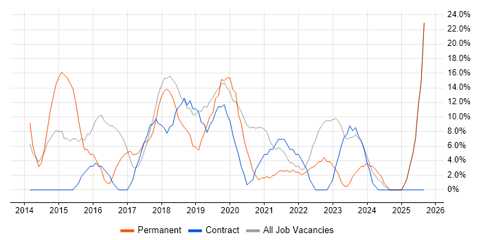 Microsoft 365 job vacancy trend in Redbridge
