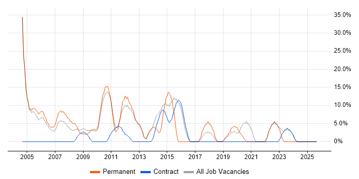 Microsoft Certification job vacancy trend in Redbridge Microsoft Certification job vacancy trend in Redbridge