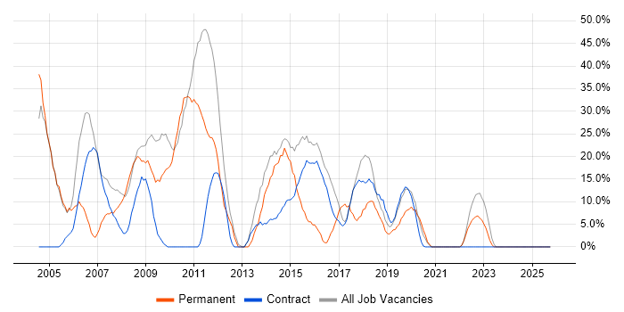 Microsoft Exchange job vacancy trend in Redbridge