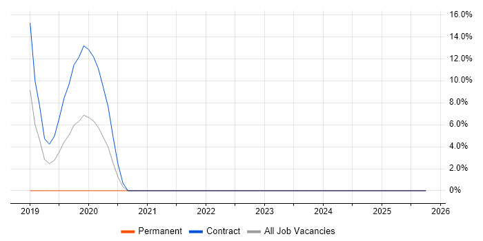 Microsoft Intune job vacancy trend in Redbridge