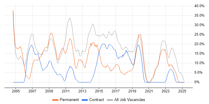 Job vacancy trend for Microsoft in Redbridge Job vacancy trend for Microsoft in Redbridge