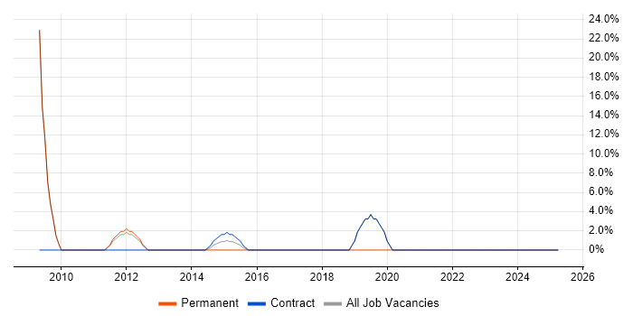 Job vacancy trend for Middleware in Redbridge Job vacancy trend for Middleware in Redbridge