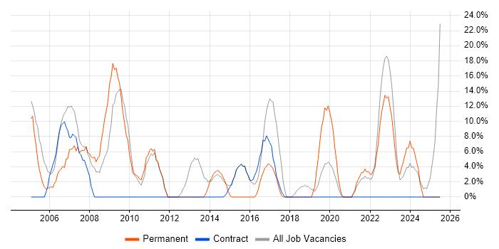Job vacancy trend for Microsoft Excel in Redbridge Job vacancy trend for Microsoft Excel in Redbridge