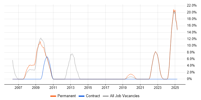 Job vacancy trend for Microsoft PowerPoint in Redbridge Job vacancy trend for Microsoft PowerPoint in Redbridge