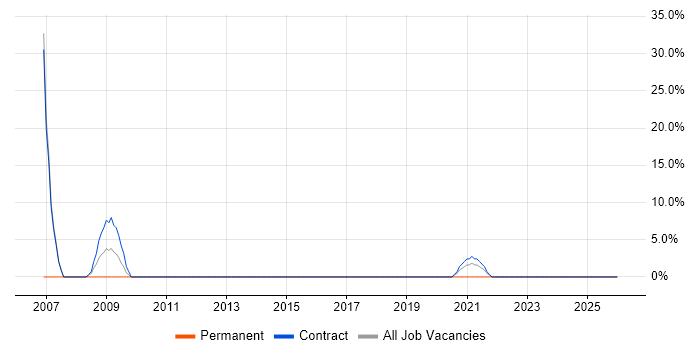 MS Visio job vacancy trend in Redbridge