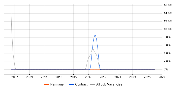 Network+ Certification job vacancy trend in Redbridge