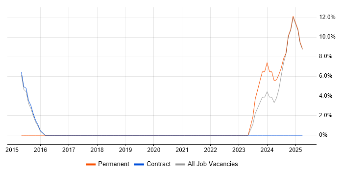 Job vacancy trend for NVQ Level 3 in Redbridge Job vacancy trend for NVQ Level 3 in Redbridge