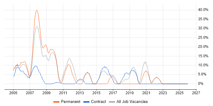 Oracle job vacancy trend in Redbridge