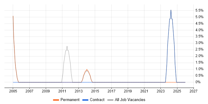 Performance Tuning job vacancy trend in Redbridge