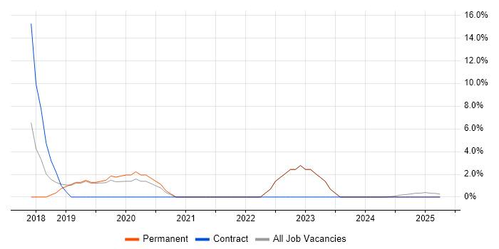 Job vacancy trend for Power BI in Redbridge Job vacancy trend for Power BI in Redbridge