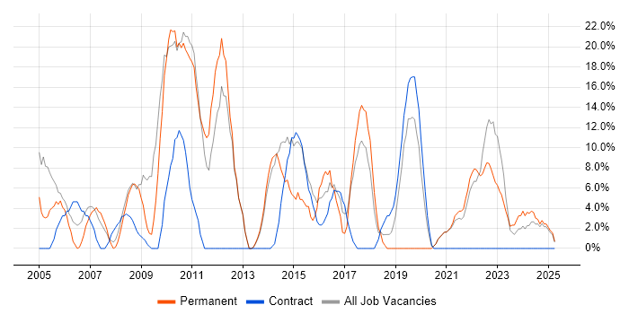 Job vacancy trend for Problem-Solving in Redbridge Job vacancy trend for Problem-Solving in Redbridge