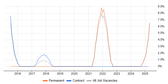 Job vacancy trend for Product Ownership in Redbridge Job vacancy trend for Product Ownership in Redbridge