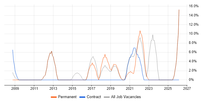 Project Delivery job vacancy trend in Redbridge