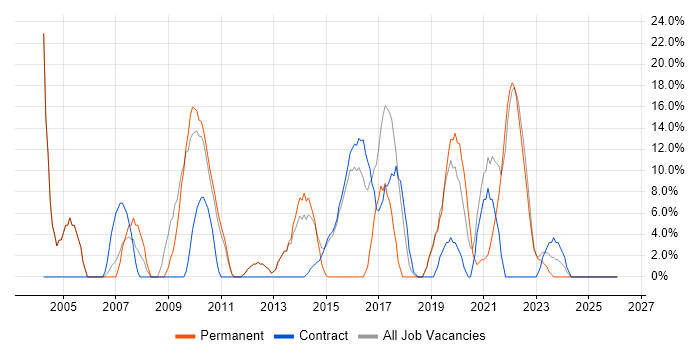 Project Management job vacancy trend in Redbridge