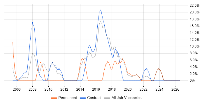 Public Sector job vacancy trend in Redbridge
