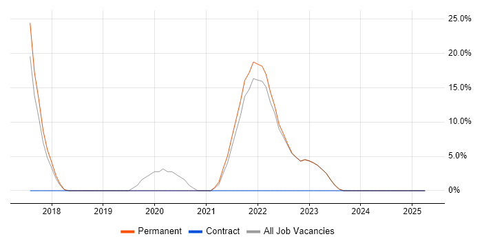 Job vacancy trend for Python in Redbridge Job vacancy trend for Python in Redbridge