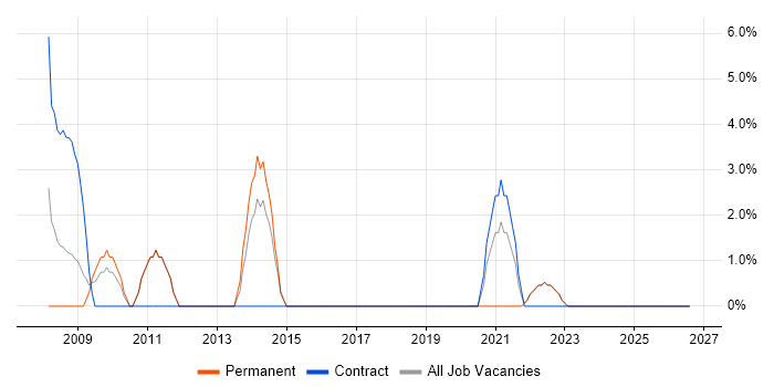 Quality Management job vacancy trend in Redbridge