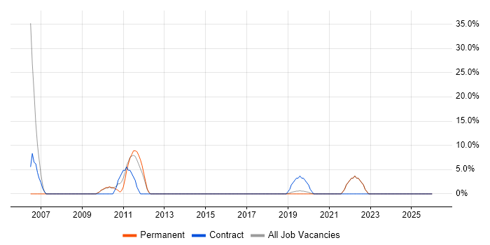 Red Hat job vacancy trend in Redbridge