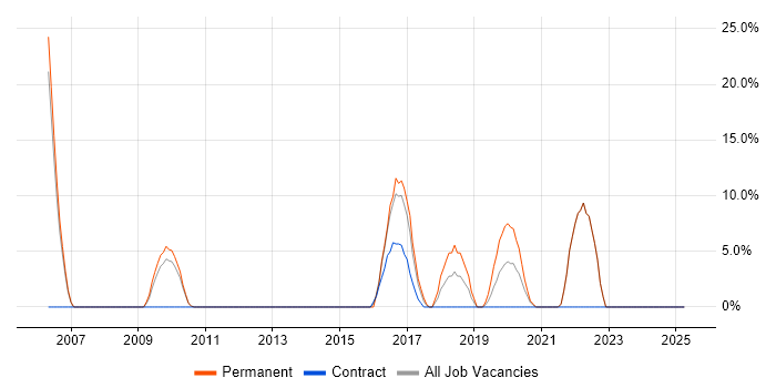 Job vacancy trend for Relational Database in Redbridge Job vacancy trend for Relational Database in Redbridge