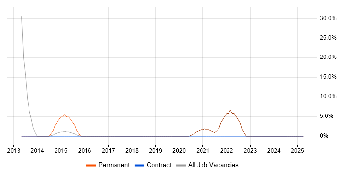 Job vacancy trend for RESTful in Redbridge Job vacancy trend for RESTful in Redbridge