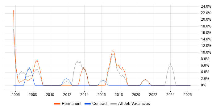Retail job vacancy trend in Redbridge