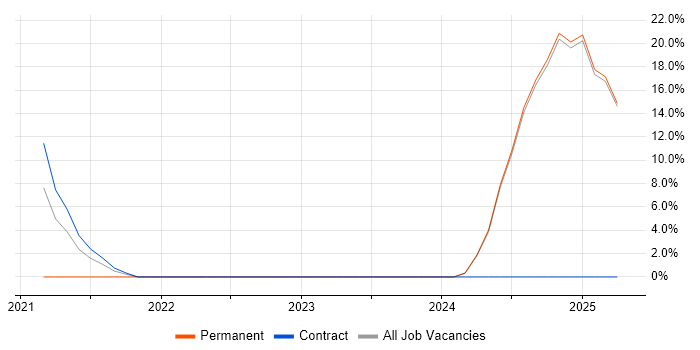 Job vacancy trend for Risk Assessment in Redbridge Job vacancy trend for Risk Assessment in Redbridge