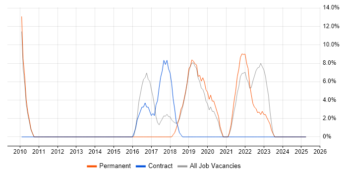 Job vacancy trend for Roadmaps in Redbridge Job vacancy trend for Roadmaps in Redbridge