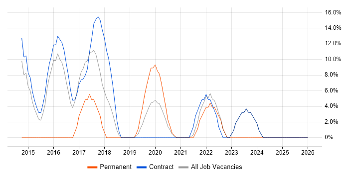 Root Cause Analysis job vacancy trend in Redbridge