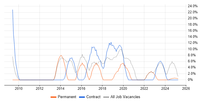 Job vacancy trend for SCCM in Redbridge Job vacancy trend for SCCM in Redbridge