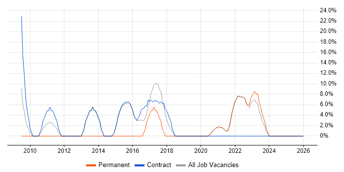 Scrum job vacancy trend in Redbridge