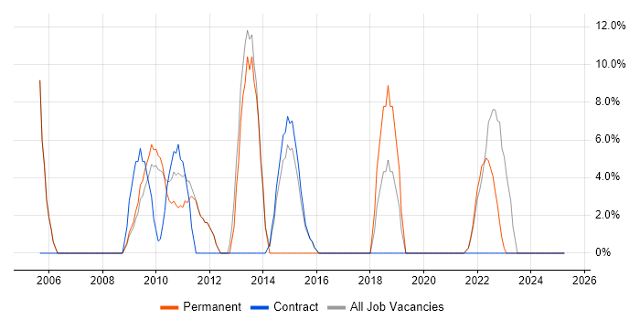 Job vacancy trend for Self-Motivation in Redbridge Job vacancy trend for Self-Motivation in Redbridge