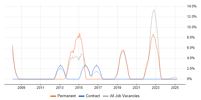 Job vacancy trend for Senior Analyst in Redbridge Job vacancy trend for Senior Analyst in Redbridge