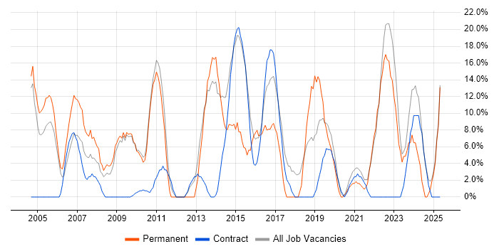 Job vacancy trend for Senior in Redbridge Job vacancy trend for Senior in Redbridge