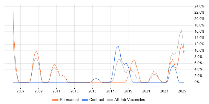 Job vacancy trend for Service Delivery in Redbridge Job vacancy trend for Service Delivery in Redbridge