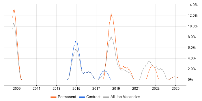 Job vacancy trend for Service Management in Redbridge Job vacancy trend for Service Management in Redbridge
