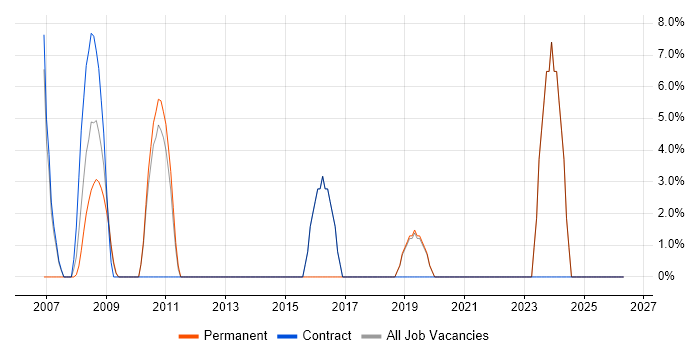 Service Manager job vacancy trend in Redbridge