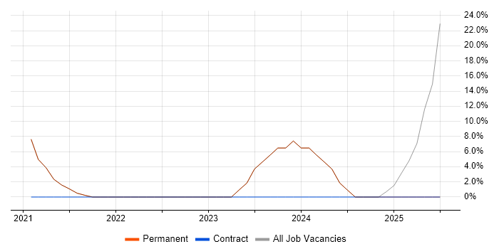 Job vacancy trend for ServiceNow in Redbridge