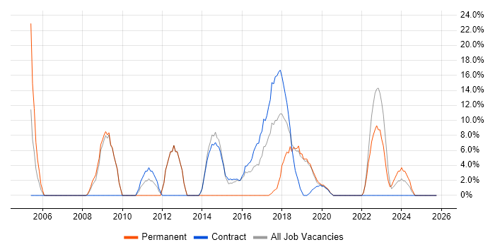 SharePoint job vacancy trend in Redbridge