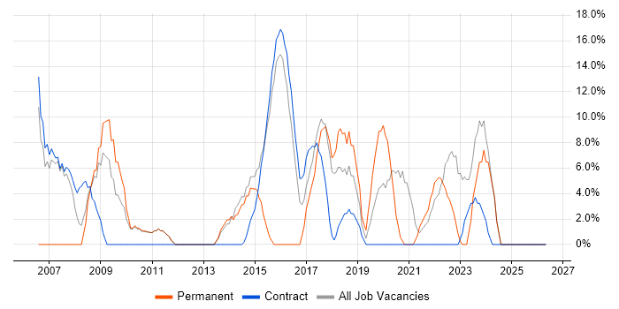 SLA job vacancy trend in Redbridge