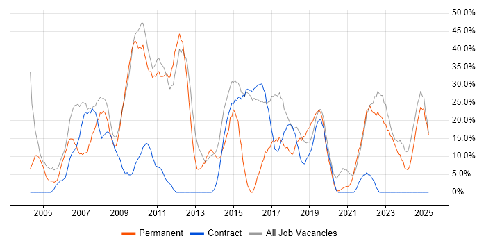 Job vacancy trend for Social Skills in Redbridge Job vacancy trend for Social Skills in Redbridge