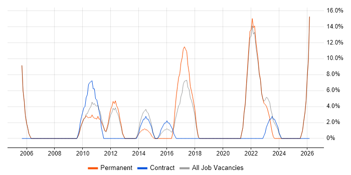 Software Engineering job vacancy trend in Redbridge