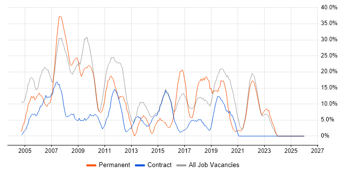 SQL job vacancy trend in Redbridge