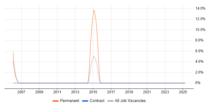 Job vacancy trend for SSH in Redbridge Job vacancy trend for SSH in Redbridge