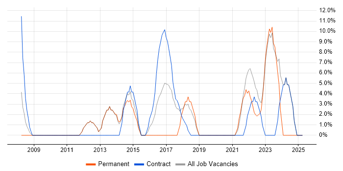 Job vacancy trend for Stakeholder Management in Redbridge Job vacancy trend for Stakeholder Management in Redbridge