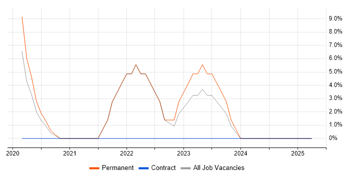 Job vacancy trend for Strategic Thinking in Redbridge Job vacancy trend for Strategic Thinking in Redbridge