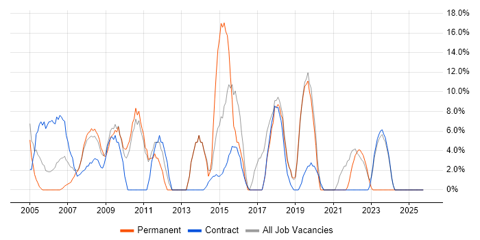 Support Analyst job vacancy trend in Redbridge