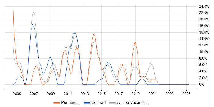 Job vacancy trend for Support Engineer in Redbridge Job vacancy trend for Support Engineer in Redbridge