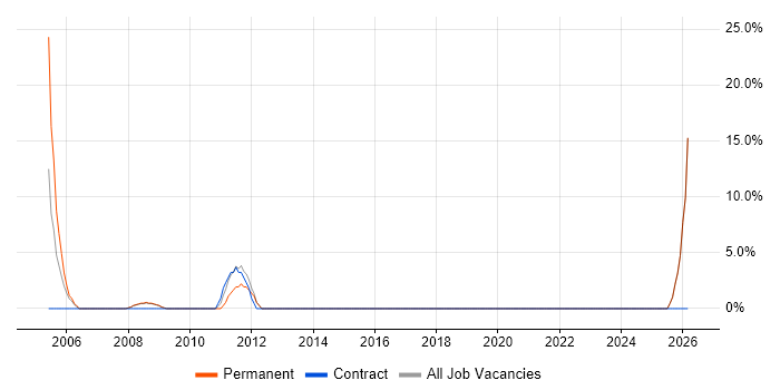 Systems Engineer job vacancy trend in Redbridge